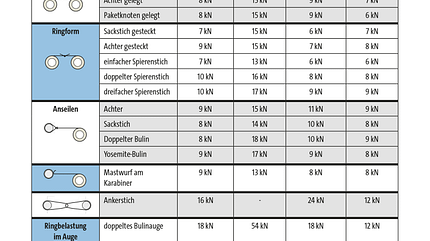 kl-alpinklettern-tipps-knowhow-serie-knoten-knotenfestigkeiten (jpg) kl-alpinklettern-tipps-knowhow-serie-knoten-knotenfestigkeiten (jpg)