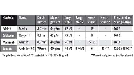 KL-Kletterseile-05-2012-Zwilling (jpg) KL-Kletterseile-05-2012-Zwilling (jpg)
