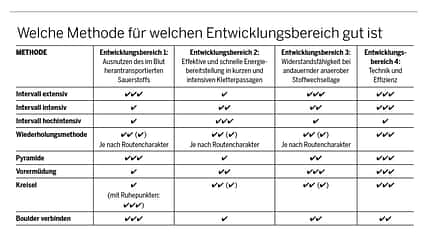 kl-klettern-ausdauer-training-methoden-tabelle (jpg) kl-klettern-ausdauer-training-methoden-tabelle (jpg)