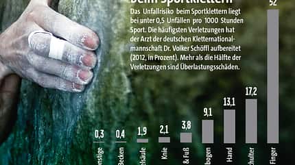 KL Verletzungen beim Sportklettern Statistik KL Verletzungen beim Sportklettern Statistik