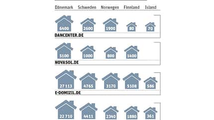 OD Skandinavien Hütten Infografik OD Skandinavien Hütten Infografik