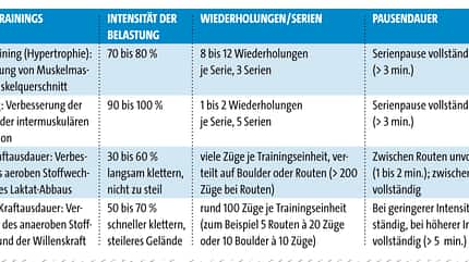 KL Bouldertraining - Arten des Trainings KL Bouldertraining - Arten des Trainings