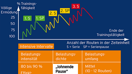 KL Intervalltraining - Kraftausdauer durch Serienklettern KL Intervalltraining - Kraftausdauer durch Serienklettern