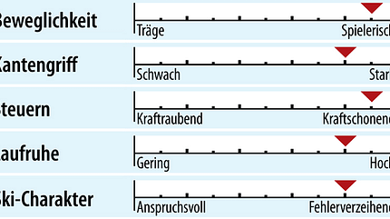 od-2018-genusscarver-fahreigenschaften-dynastar-speedzone-7 (jpg) od-2018-genusscarver-fahreigenschaften-dynastar-speedzone-7 (jpg)