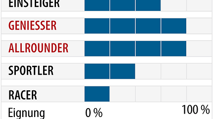 od-2018-genusscarver-fahrertyp-rossignol-pursuit-400 (jpg)