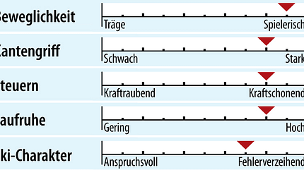 od-2018-sportcarver-fahreigenschaft-dynastar-speedzone-12-ti (jpg) od-2018-sportcarver-fahreigenschaft-dynastar-speedzone-12-ti (jpg)