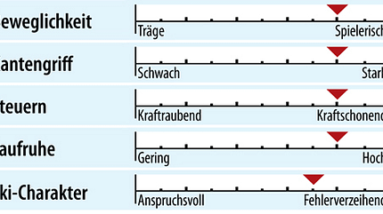 od-ps-sportcarver-test-2018-fahreigenschaften-elan-amphibio-16-ti2 (jpg) od-ps-sportcarver-test-2018-fahreigenschaften-elan-amphibio-16-ti2 (jpg)
