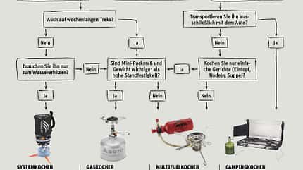 Outdoor-Kocher-Ratgeber Outdoor-Kocher-Ratgeber