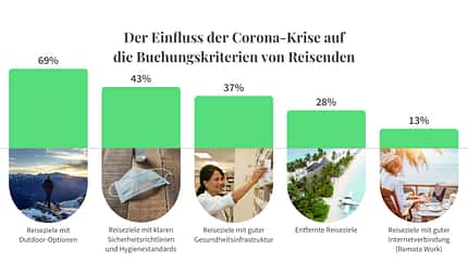 Studienergebnis: Graphs Tourlane Travel Study Studienergebnis: Graphs Tourlane Travel Study