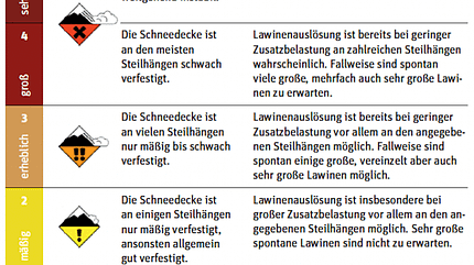 Skitouren Special: Lawinengefahrenskala Skitouren Special: Lawinengefahrenskala