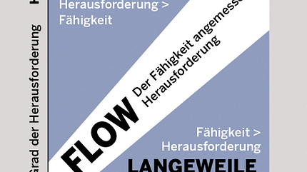 Modell des Flow nach Mihaly Csikszentmihalyi Modell des Flow nach Mihaly Csikszentmihalyi