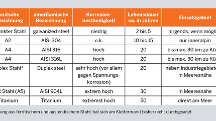 Materialkunde Bohrhaken Eigenschaften Materialkunde Bohrhaken Eigenschaften
