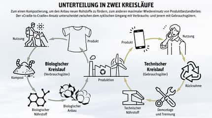 Green Issue: Nachhaltiger Kreislauf Green Issue: Nachhaltiger Kreislauf