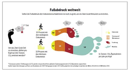 Green Issue - Erderwärmung Green Issue - Erderwärmung