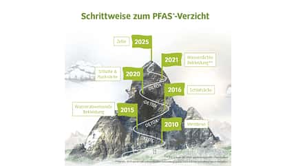 Green Issue: Vaude verzichtet heute komplett auf den Einsatz von PFAS.