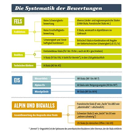 KL Schema Schwierigkeitsgrade Klettern Bouldern Eisklettern Mixedklettern KL Schema Schwierigkeitsgrade Klettern Bouldern Eisklettern Mixedklettern