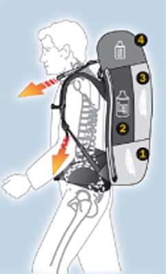 Od Lastenverteilen Rucksack Od Lastenverteilen Rucksack