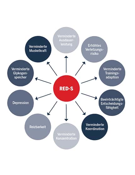 RED-S Symptome und Konsequenzen