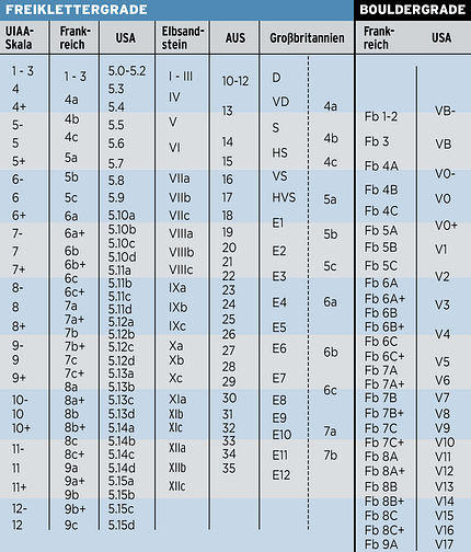Schwierigkeitsgrade Klettern Bewertungen im Vergleich Schwierigkeitsgrade Klettern Bewertungen im Vergleich